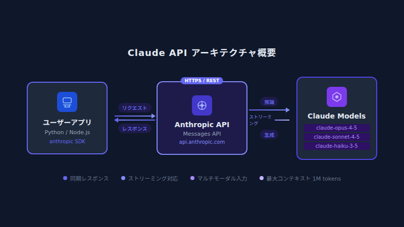 claude api architecture