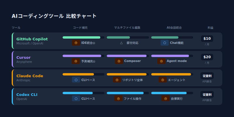 coding tools comparison
