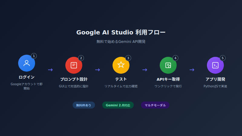 google ai studio flow
