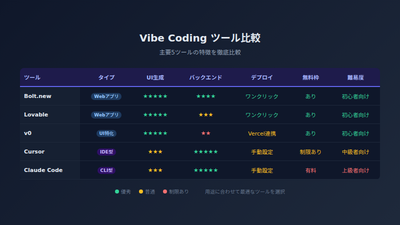 vibe coding comparison