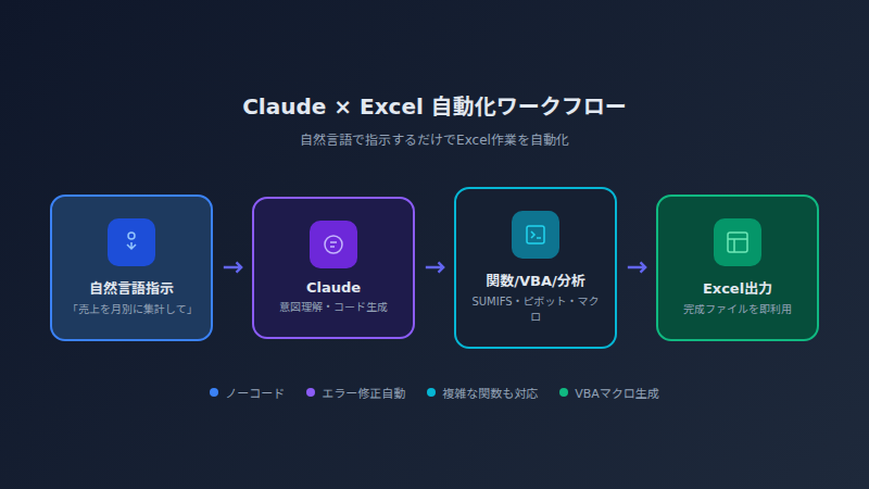 claude excel workflow