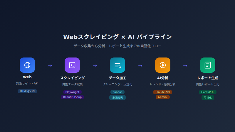 scraping ai pipeline