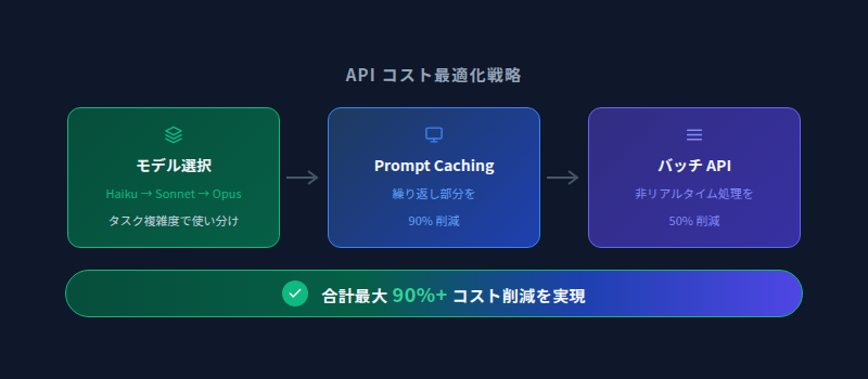 api cost optimization