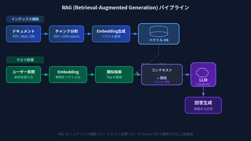 RAG architecture