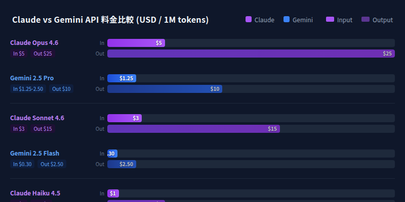 claude vs gemini pricing