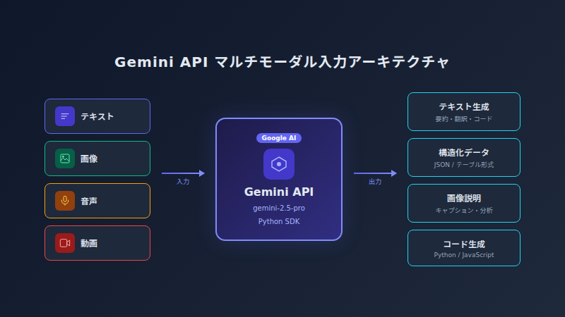 gemini api multimodal
