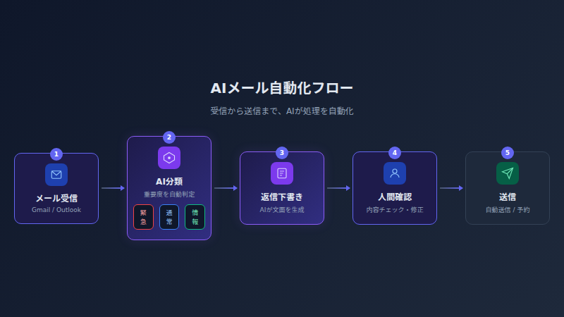 email automation flow