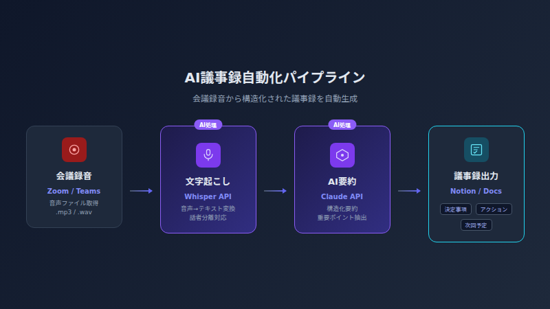 meeting notes pipeline