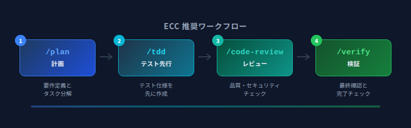 ecc workflow