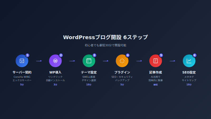 wordpress setup steps