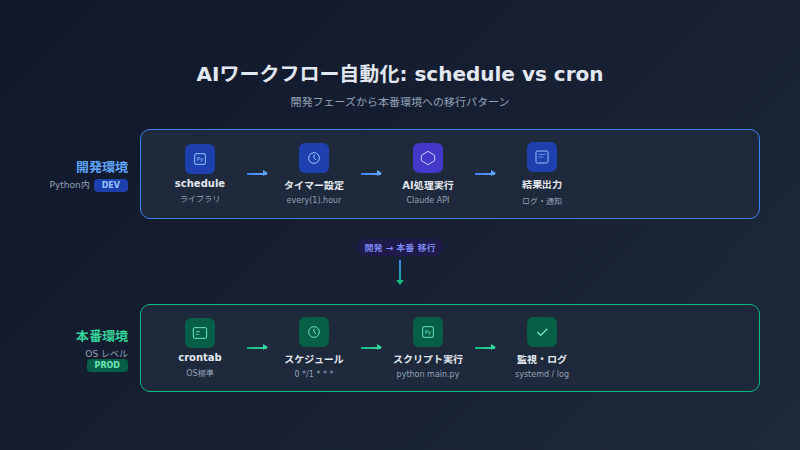 workflow schedule cron