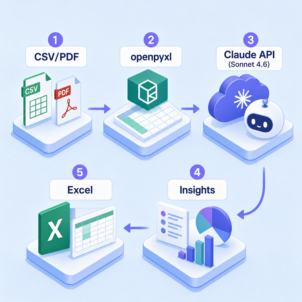 CSVとPDFをopenpyxlとClaude APIが処理しExcelへ書き戻すパイプラインの図