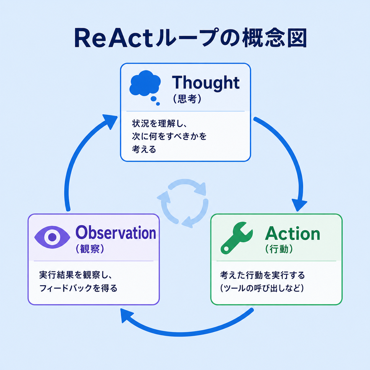 ReActループの概念図