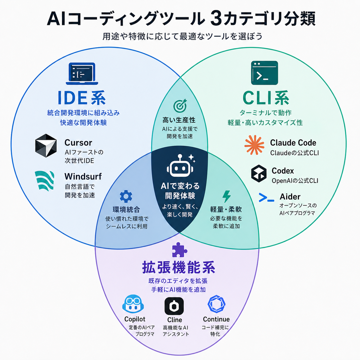 IDE系・CLI系・拡張機能系の3カテゴリに分類したAIコーディングツールのベン図