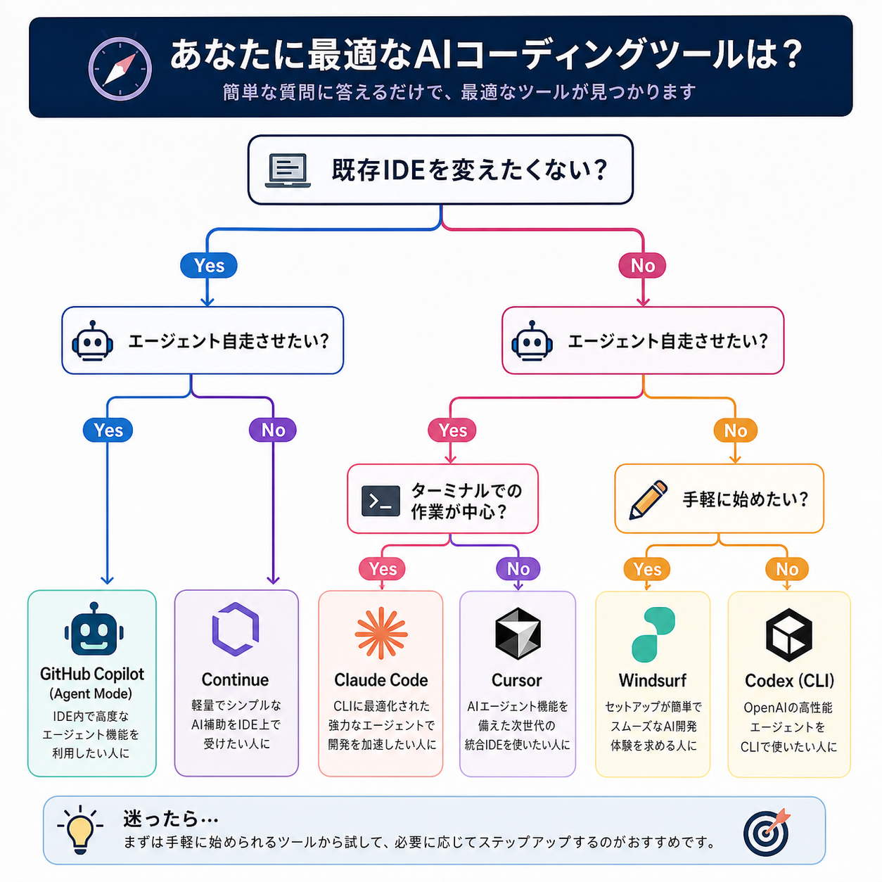 既存IDEを変えるかとエージェント自走が必要かの2軸からツールを選ぶ意思決定フロー