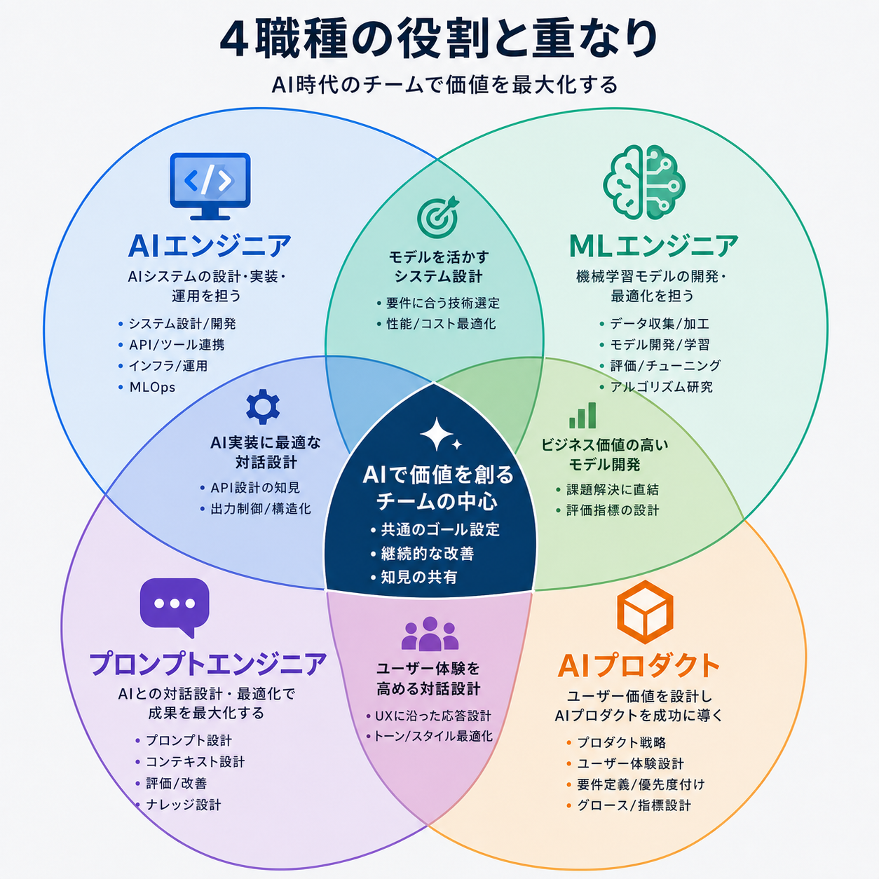 4つのAI関連職種のVennダイアグラム