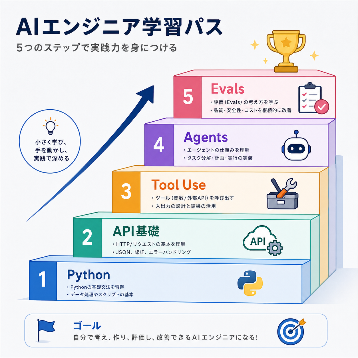 AIエンジニアの5段階学習パス図