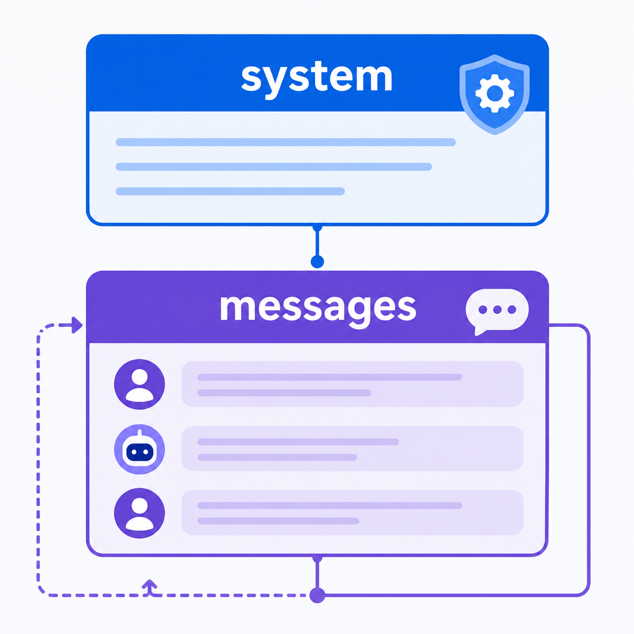 systemとmessagesの2層構造を示すブロック図