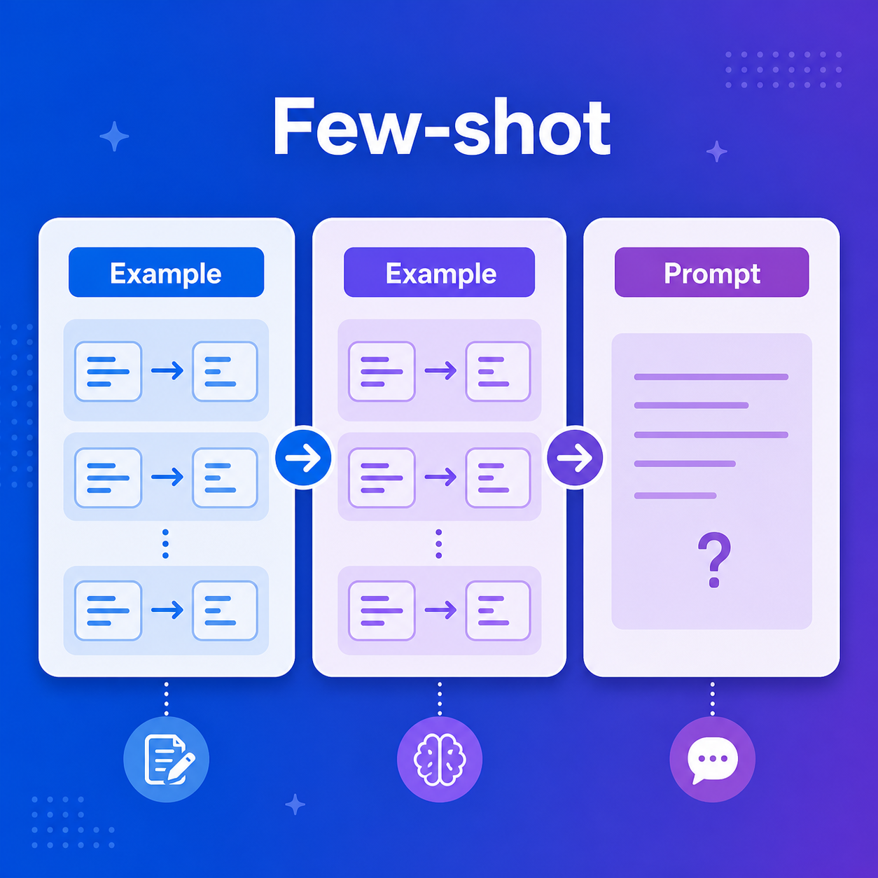 Few-shot example-first のプロンプト構造を3枚のカードで示す概念図