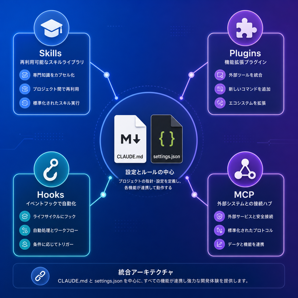 CLAUDE.mdとsettings.jsonを中心にSkills・Plugins・Hooks・MCPが放射状に伸びるアーキテクチャ図