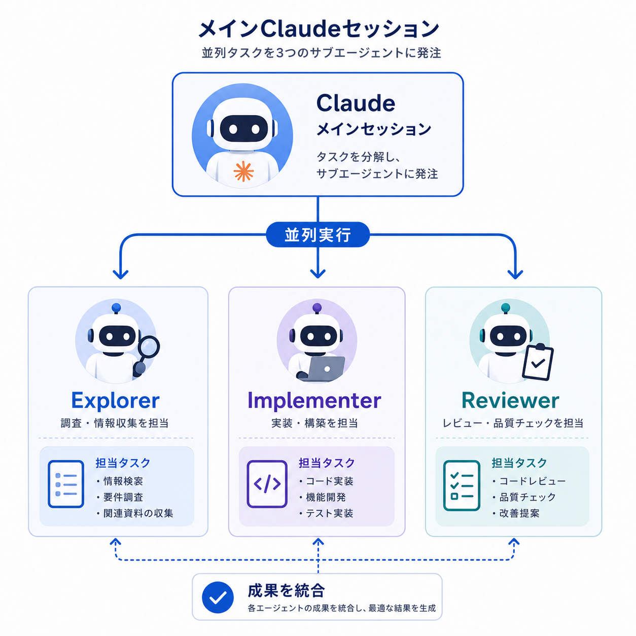 メインClaudeセッションから3つのサブエージェントに並列タスクを発注するフロー図