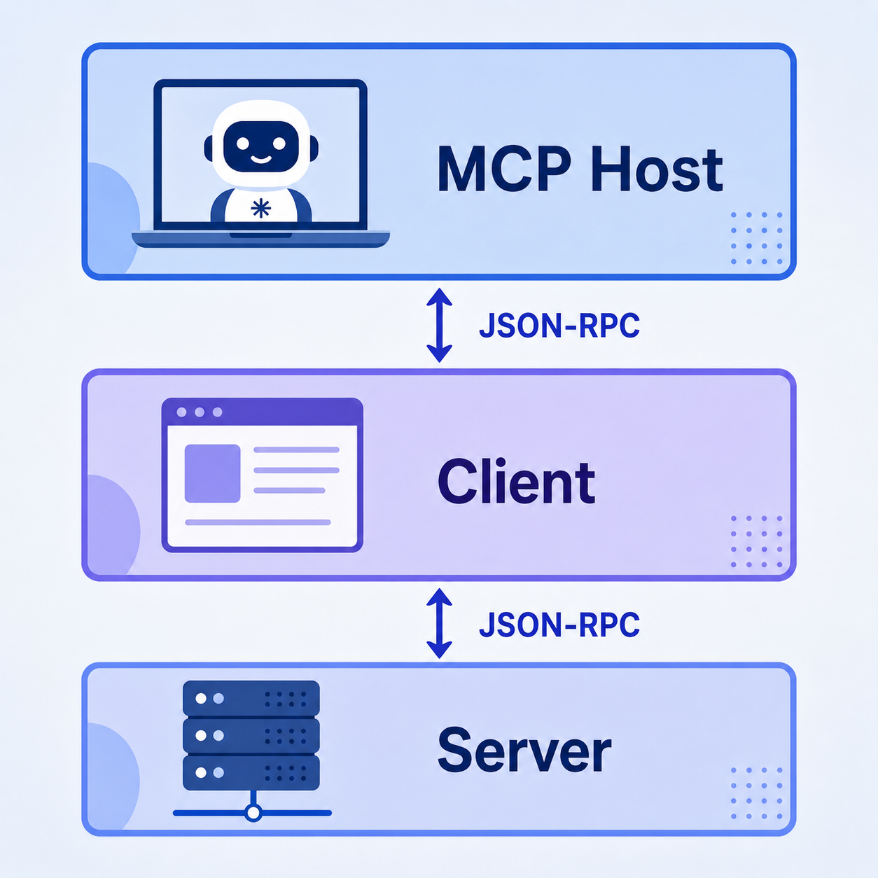MCPホスト・クライアント・サーバーの3層をJSON-RPCで繋ぐ図