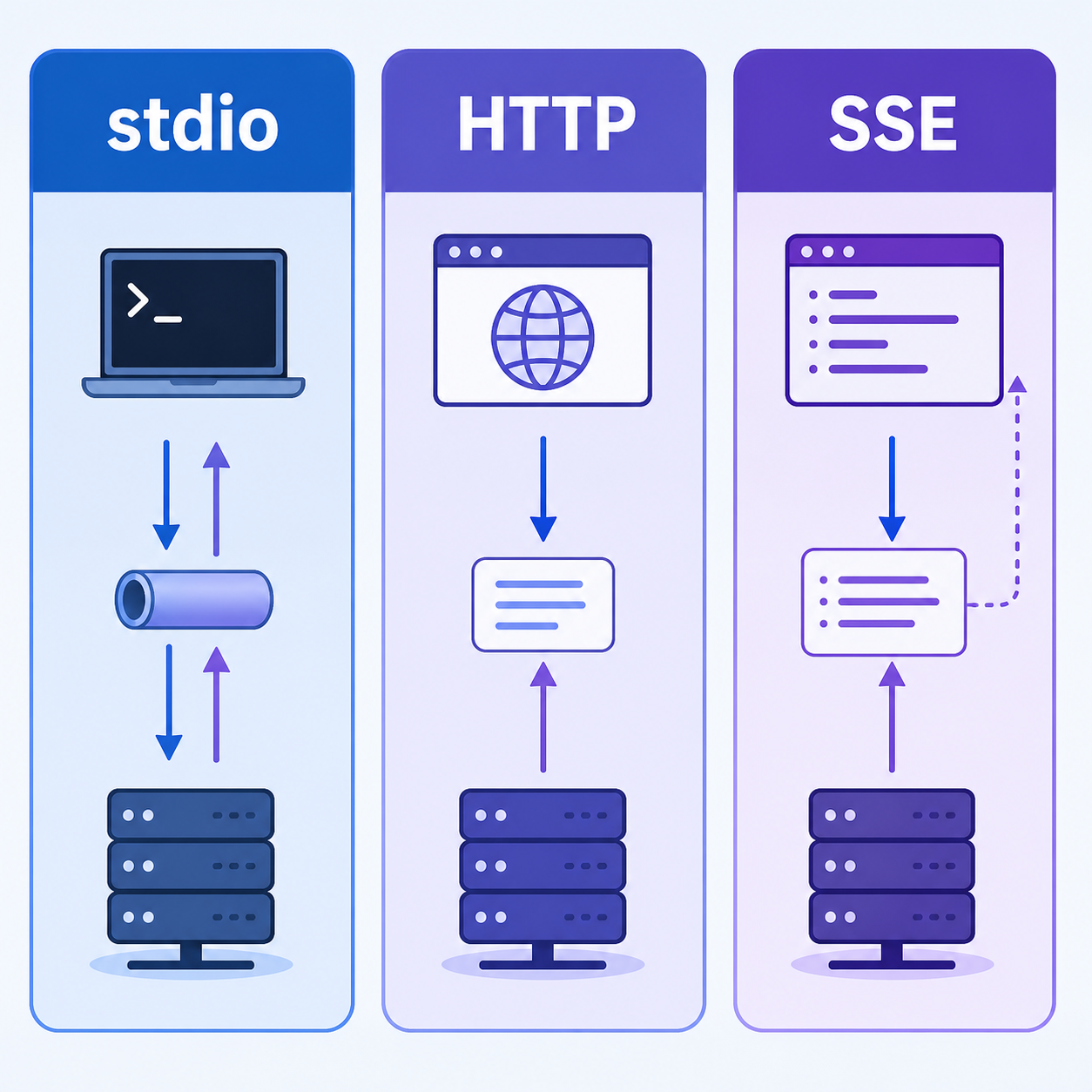 stdio HTTP SSE の3つのトランスポートを比較する図