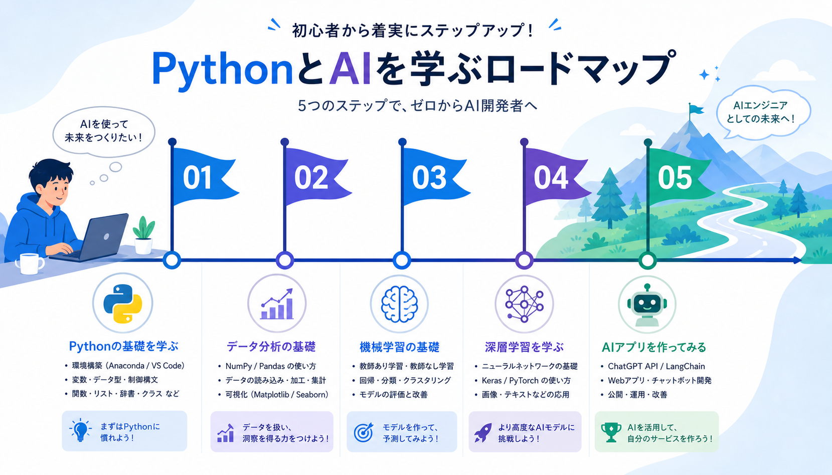 【2026年版】Python入門:AI時代に必要な基礎をゼロから学ぶロードマップ