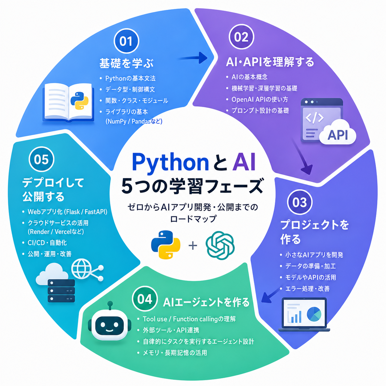 5フェーズの学習ロードマップを示す円環図