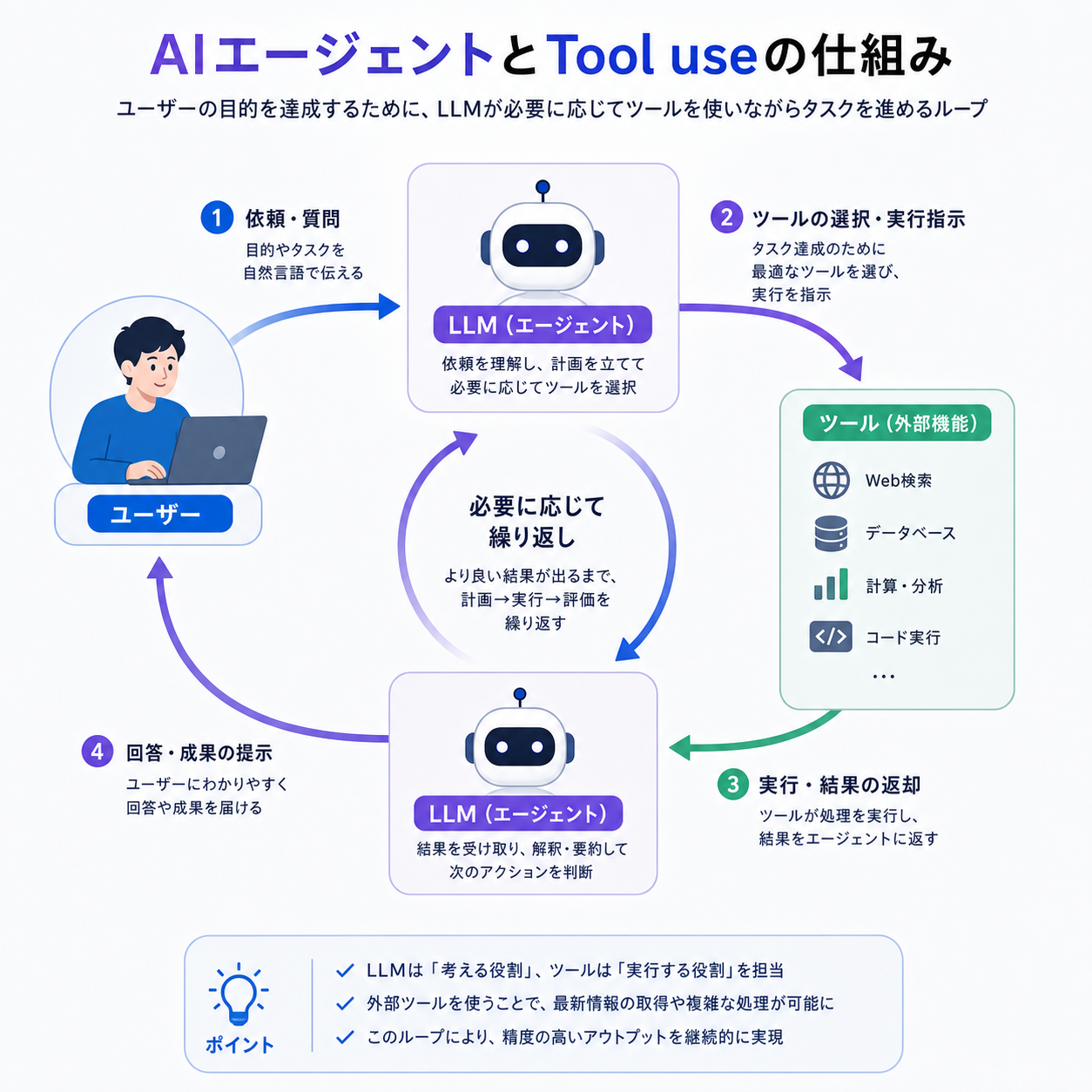 ユーザーとLLMとツールがループするエージェントの概念図
