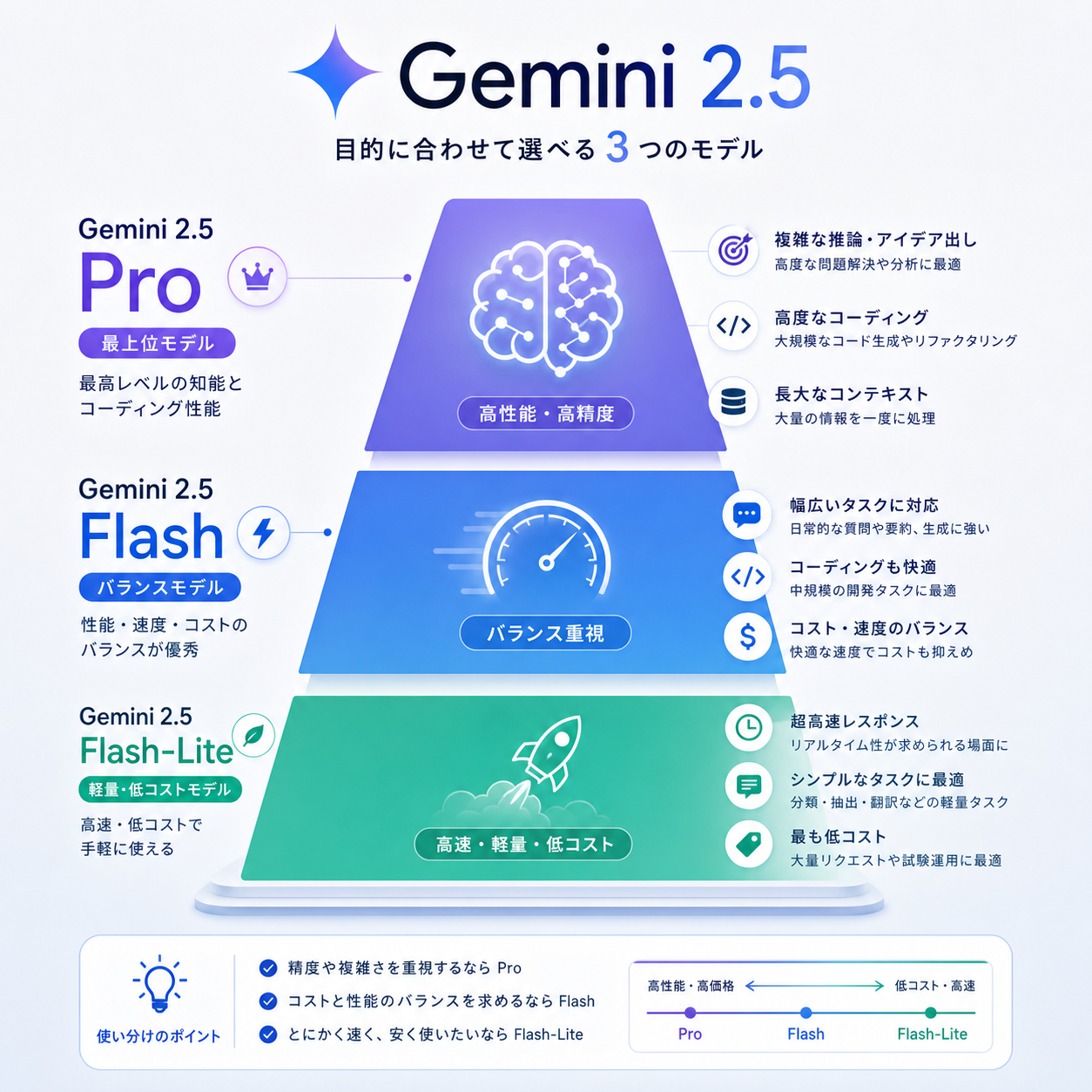 Gemini 2.5シリーズ3モデルの位置づけを示す概念図