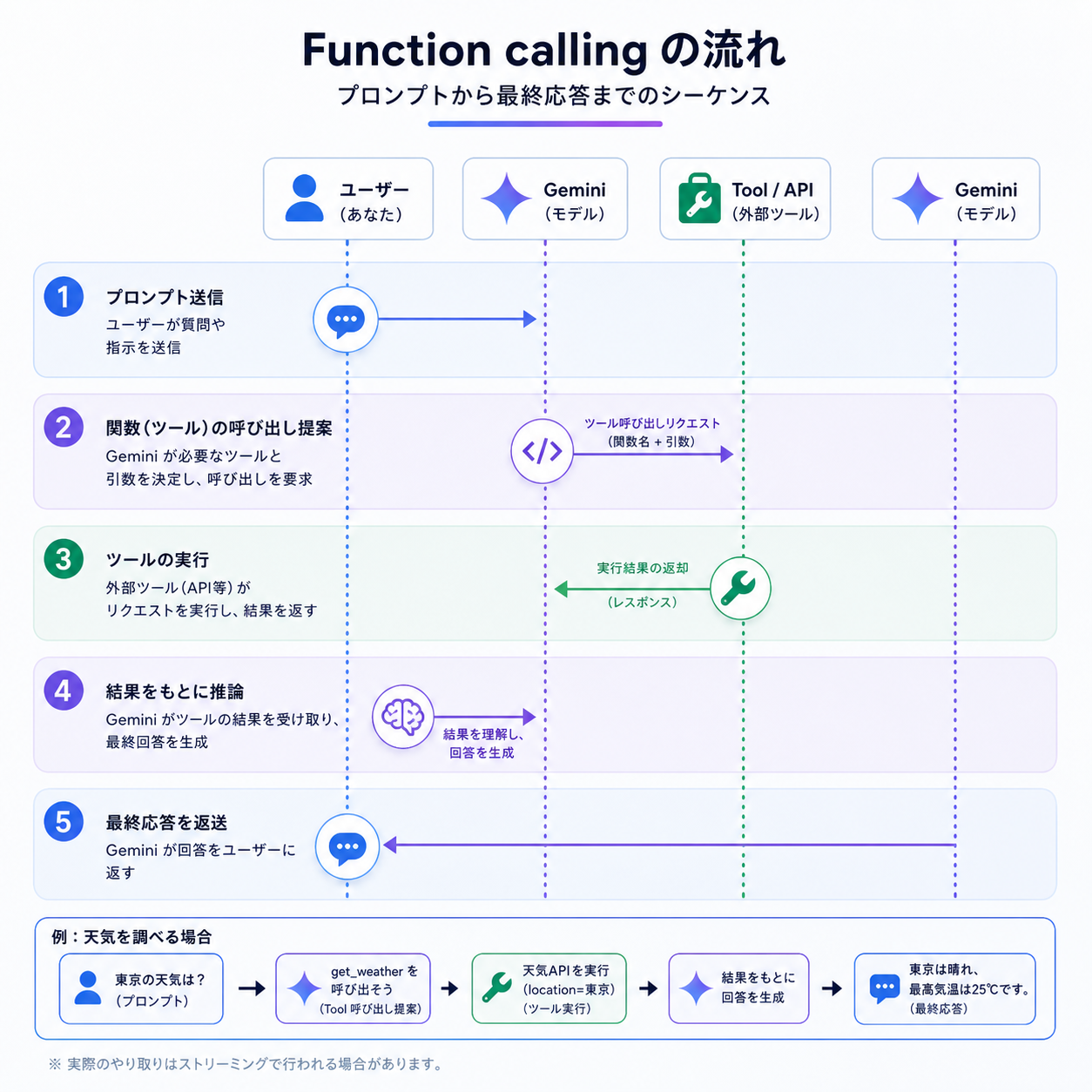 Function callingのシーケンス図