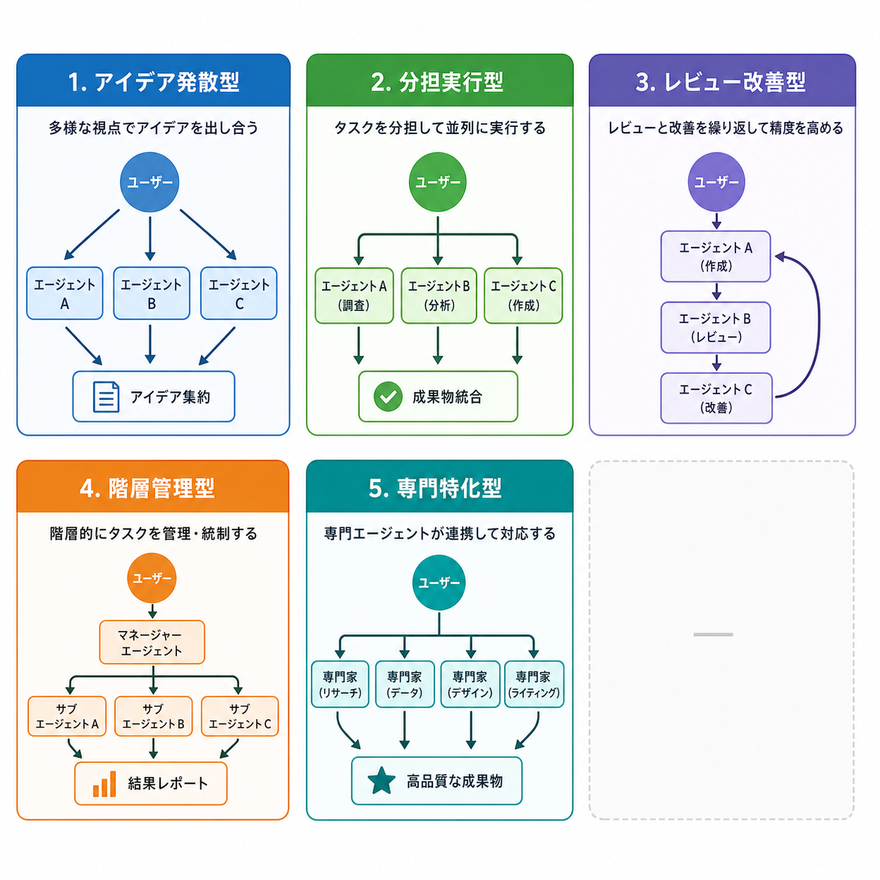 マルチエージェント設計パターンの概念図