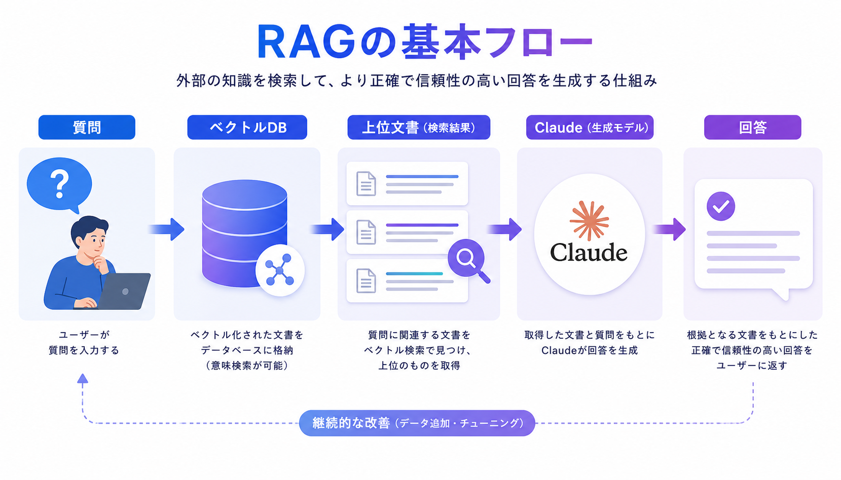 【入門】RAGとは？検索拡張生成の仕組みと実装方法をわかりやすく解説