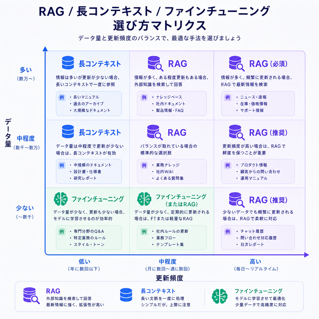 RAGと長コンテキストとファインチューニングの選び方マトリクス