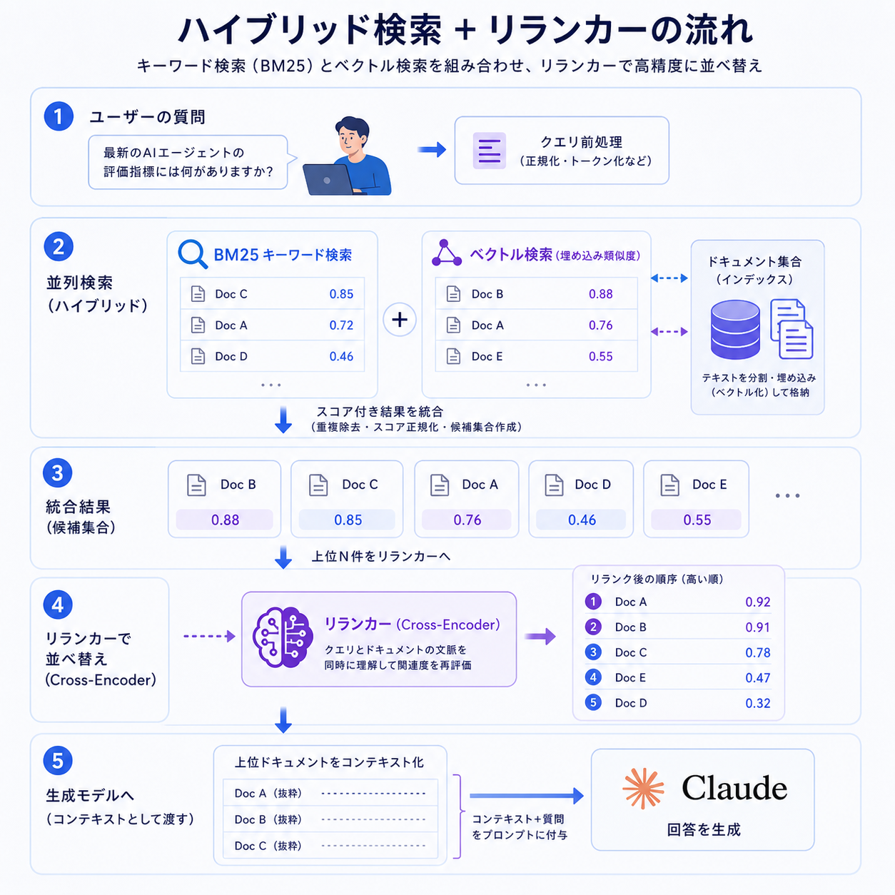 BM25とベクトル検索を統合しrerankerで並べ替えてからClaudeに渡すハイブリッドRAGの図