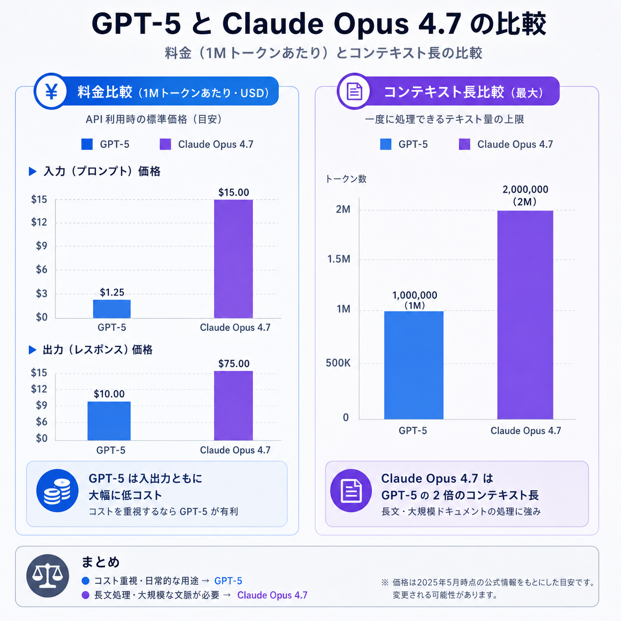 Claude APIとGemini APIの料金比較概念図