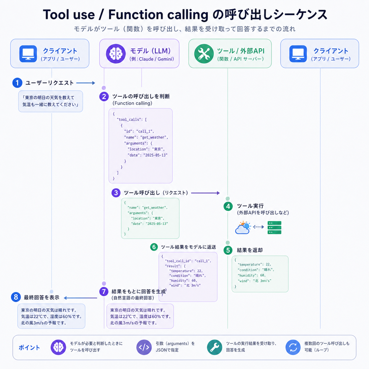 Tool useとFunction callingの呼び出しシーケンス図