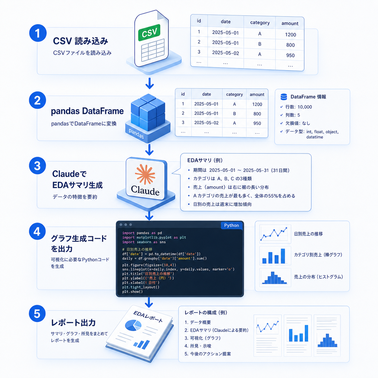 pandasの集計結果をClaudeに渡してナラティブとグラフコードを生成するフロー図