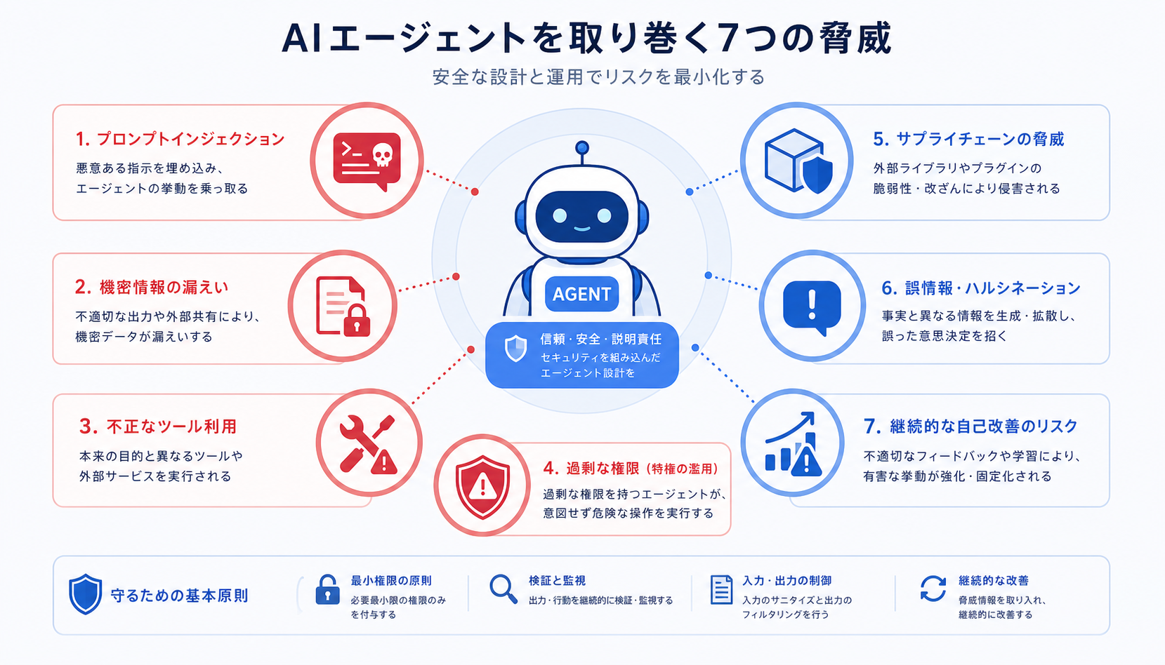 【必読】AIエージェントのセキュリティリスクと対策：プロンプトインジェクションから費用暴走まで