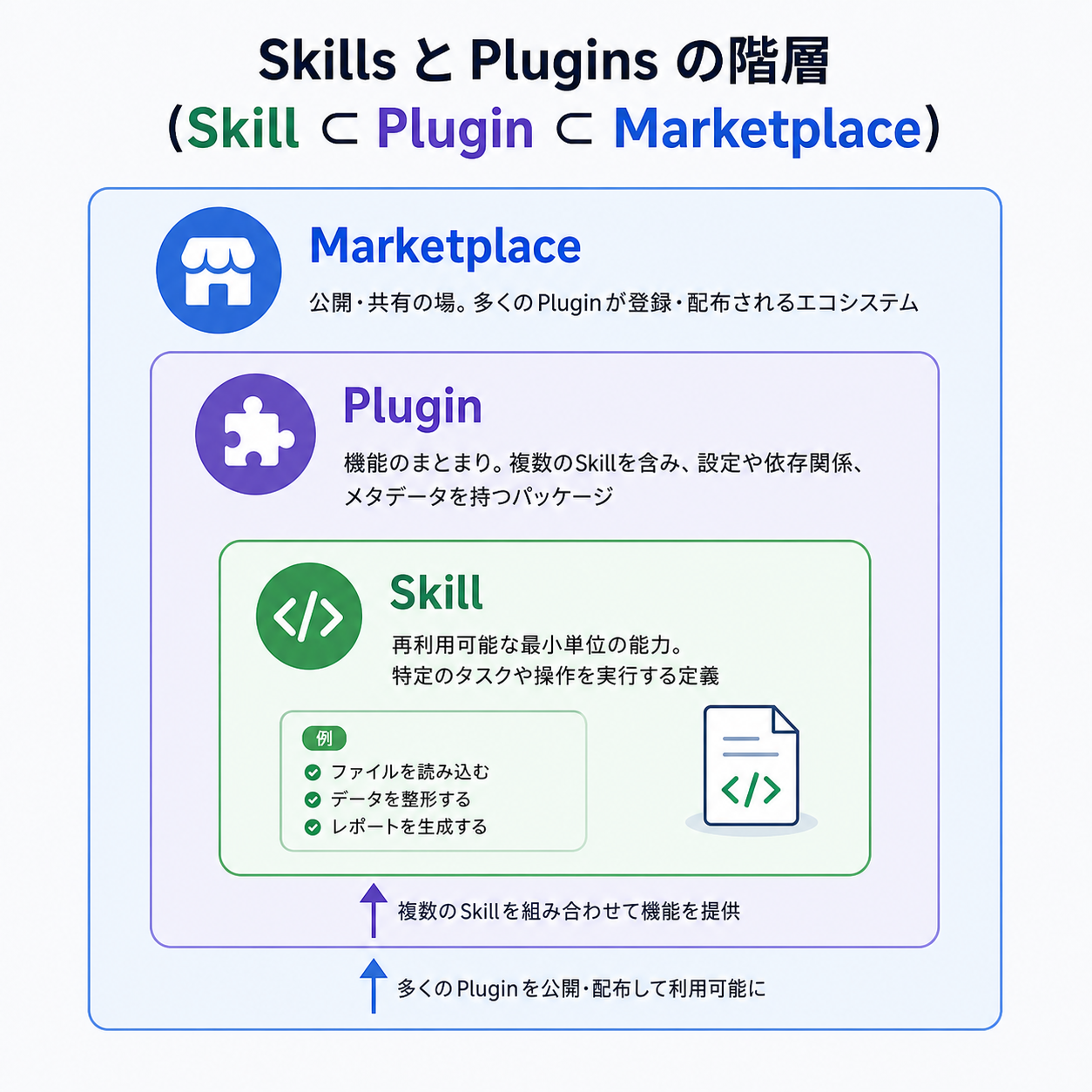 SkillsとPluginsの階層を示す入れ子図