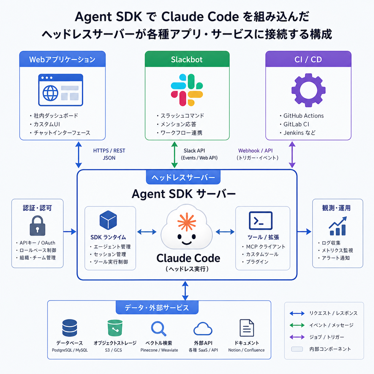 Agent SDKで組み込んだClaude CodeがWebアプリ・Slack・CIに接続するアーキテクチャ図