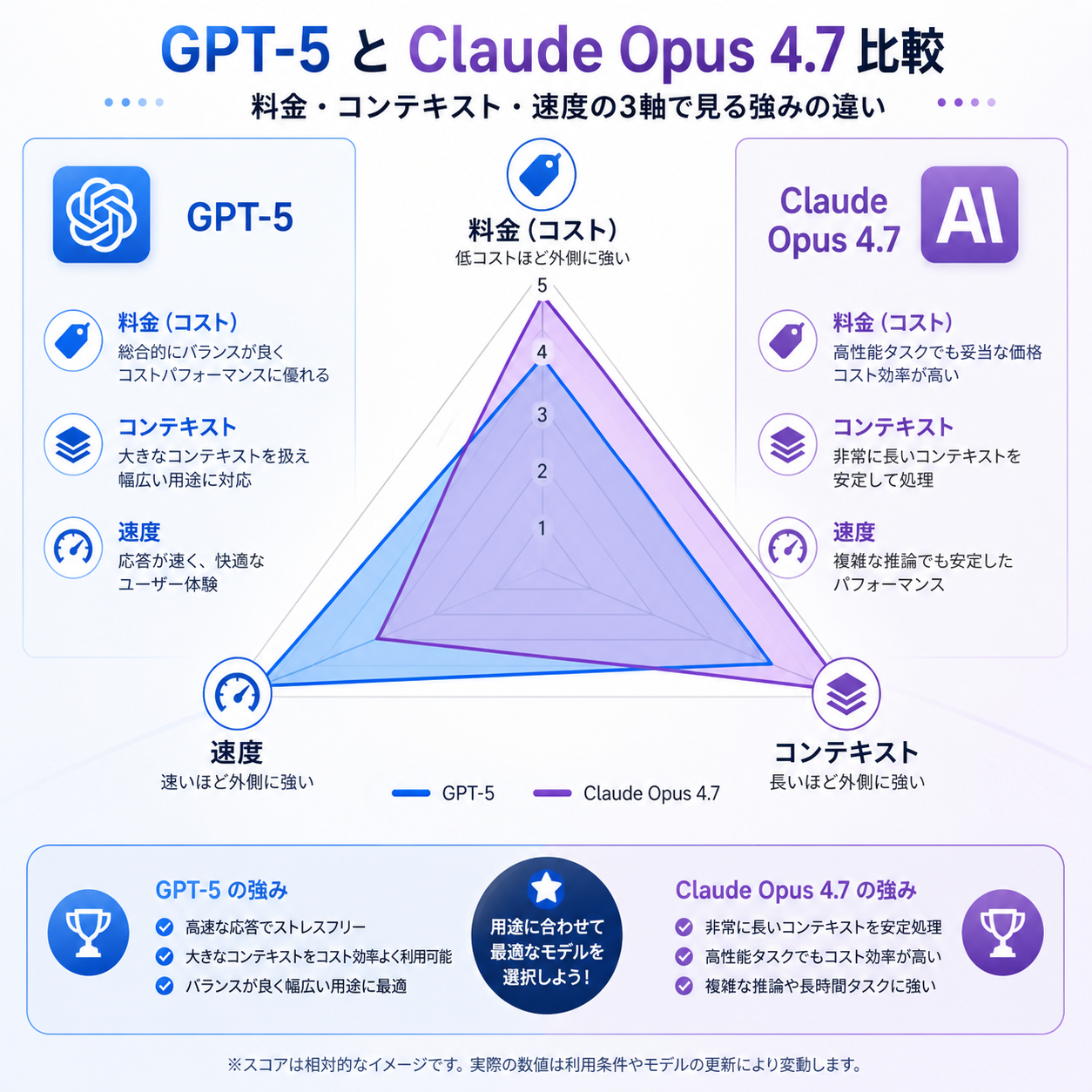 GPT-5とClaude Opus 4.7の特性を比較したレーダーチャート風概念図
